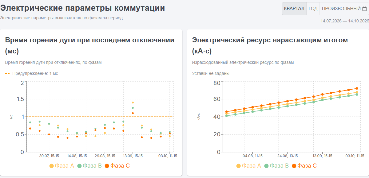 Графики времени горения дуги и электрического ресурса выключателя по фазам